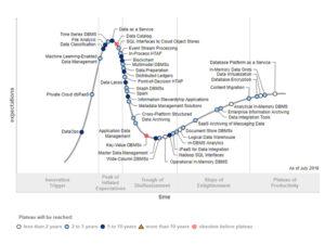 These Three Technologies Are Posed to Innovate Data Management, Gartner Says