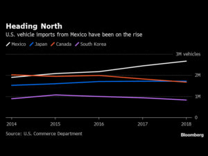 Trump's New Nafta Would Hit Auto Sector, Report Finds 