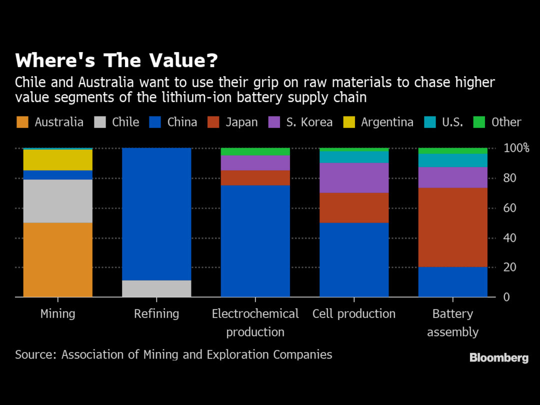 These Mining Superpowers Supply the World's Lithium. Now They Want to Make  Batteries, Too., 2019-06-05