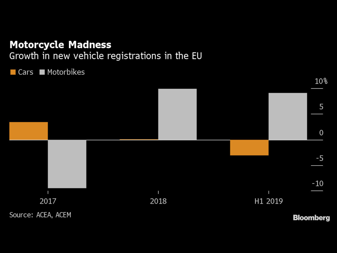 While Carmakers Suffer, Motorcycles Are on a Roll in Europe