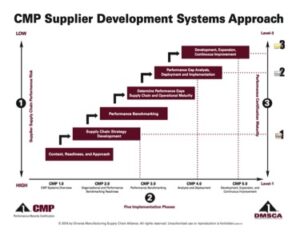 Driving Supply Chain Resiliency Via Strategic Alignment