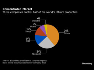 Lithium Miners See Shakeout in Race to Supply Electric Cars