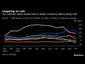 Chrysler Prodded Dealers Over 40,000 Cars They Didn’t Want