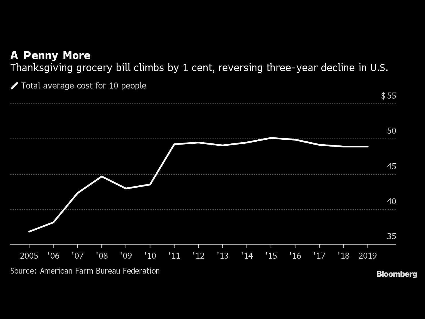 This Year's Thanksgiving Turkey Will Be Cheapest of the Decade