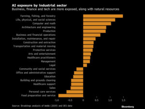 AI Impact in U.S. Jobs 