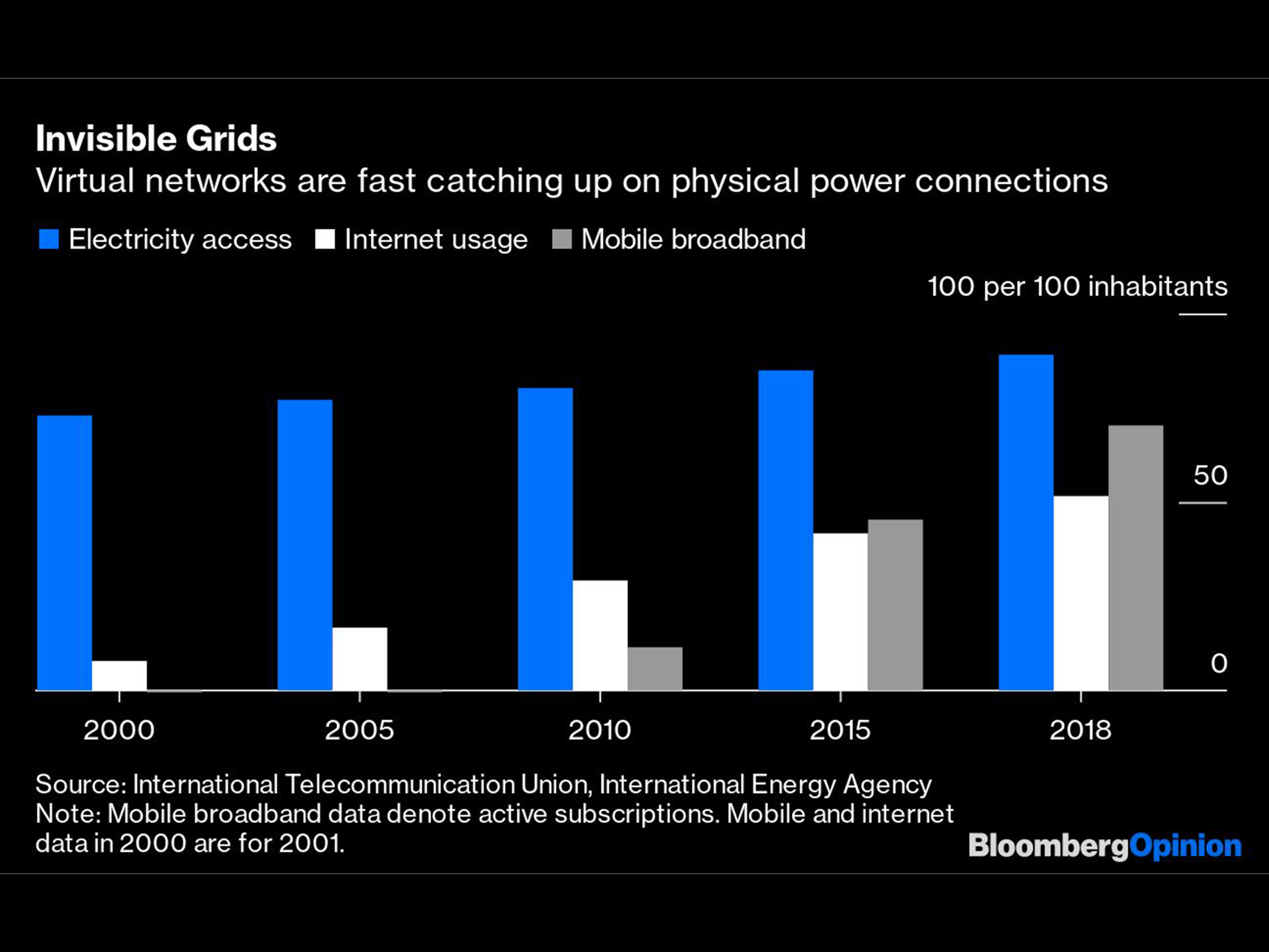 The 2010s Were Energy’s Decade Of The Great Rewiring | 2020-01-06 ...