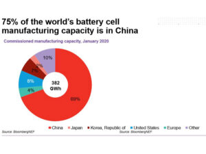 A Battery Maker Sees Virus as Spur to Wrest Business From China