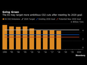 Historic EU Recovery Plan Has Green Strings Attached