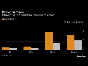 Carbon Border Tax Emerges in EU as Weapon to Protect Green Deal