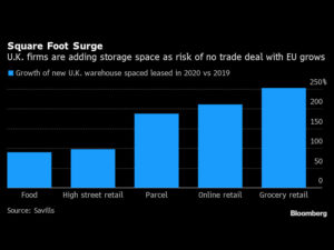 Brexit Delays Spark Rush for Warehouse Space