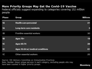 U.S. Vaccine Shift Stirs New Unease as 128 Million Join Line