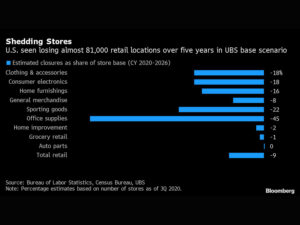 Retailers Seen Closing Thousands of Stores