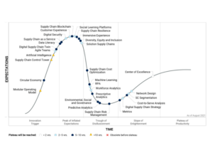 Hype Cycle