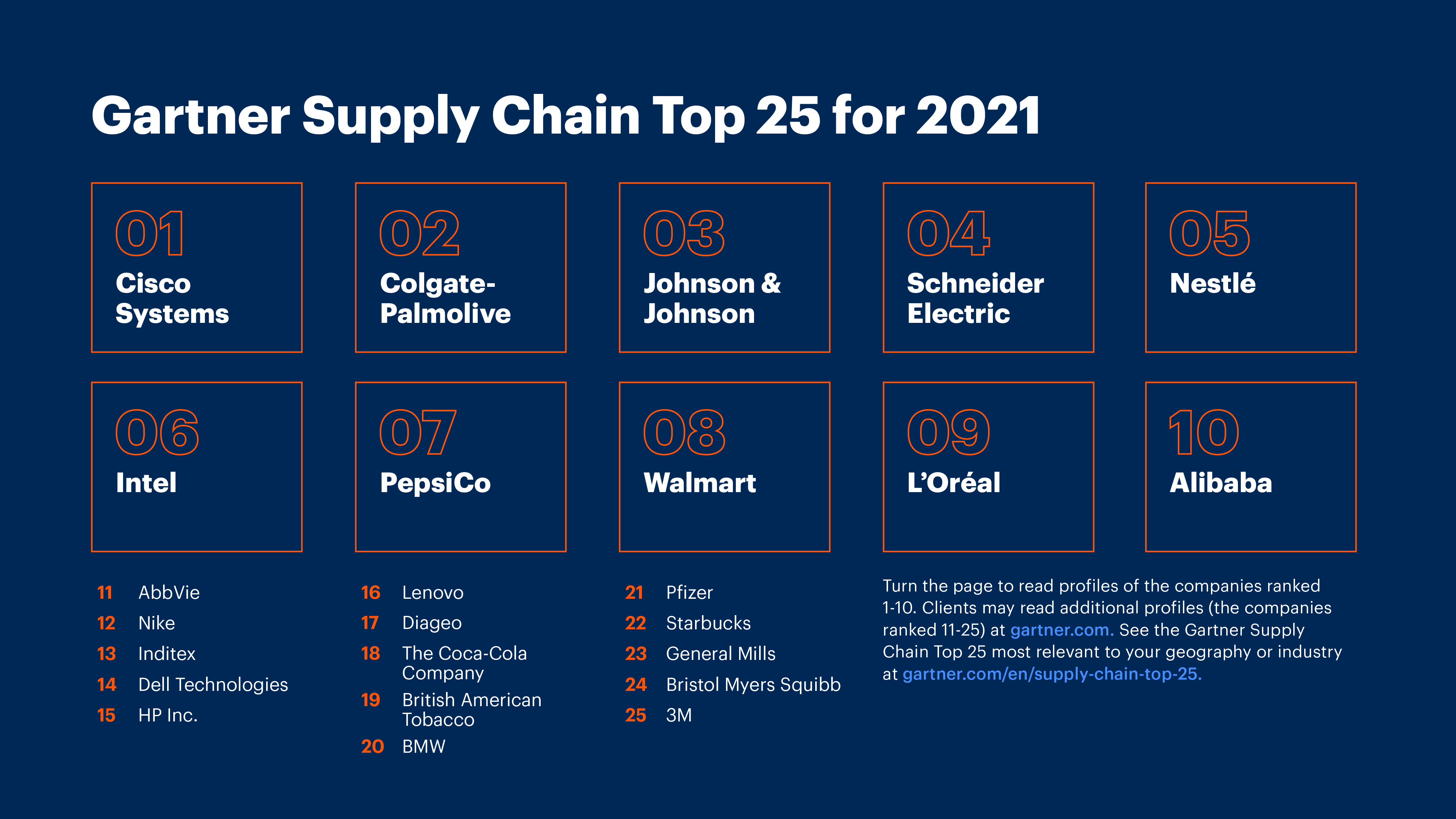 Gartner Announces Its Top 25 Supply Chains of 2021 20210520