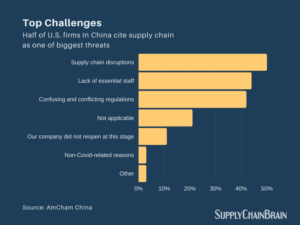 China Lockdowns Hit Revenue