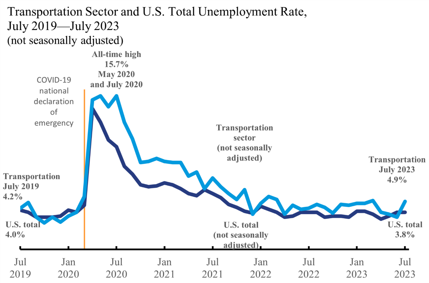 JULY 23 DOT UNEMPLOYMENT FIGS TRANSPORT VS AVERAGE.png