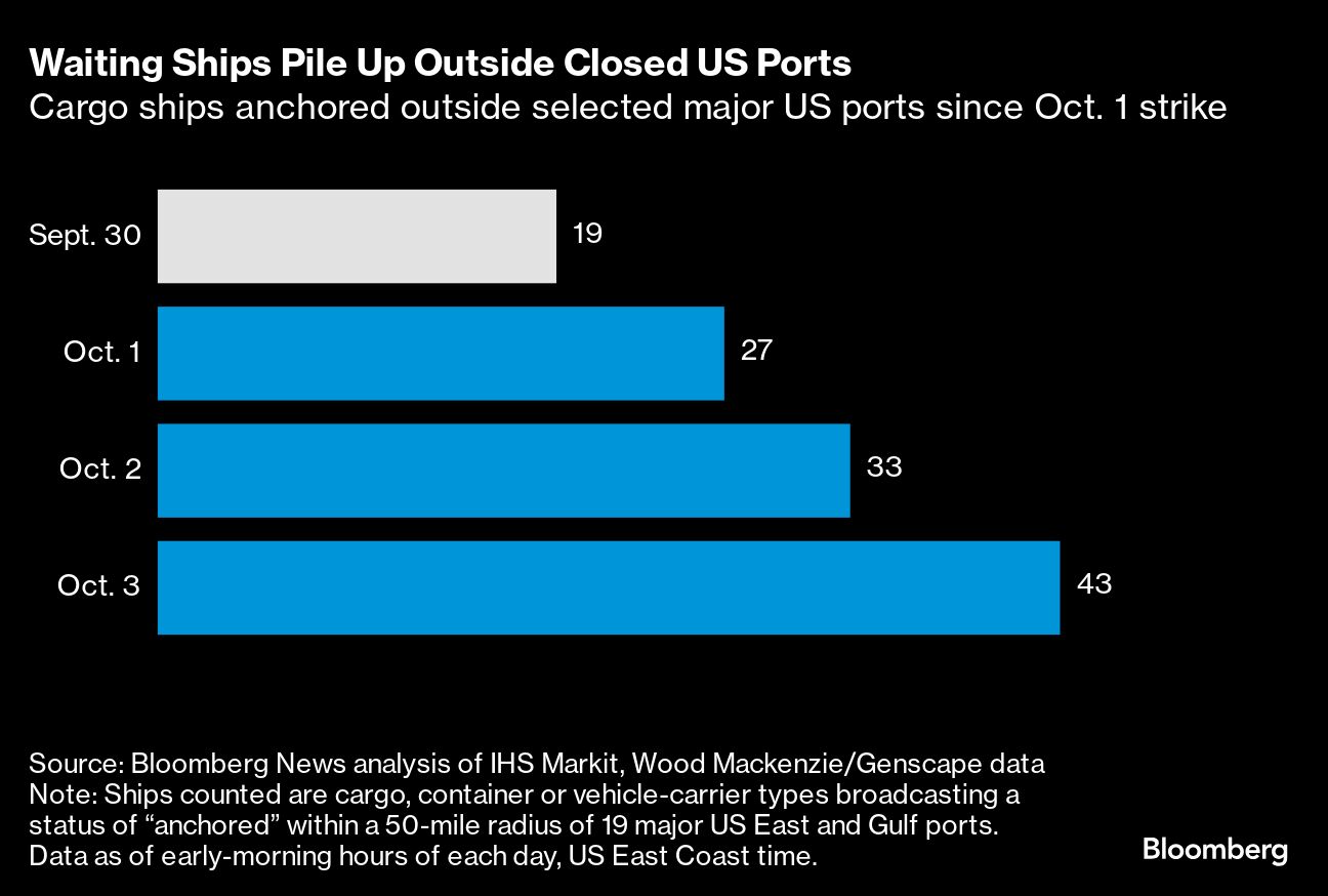 SHIPS WAITING OCT 3 BLOOMBERG.png