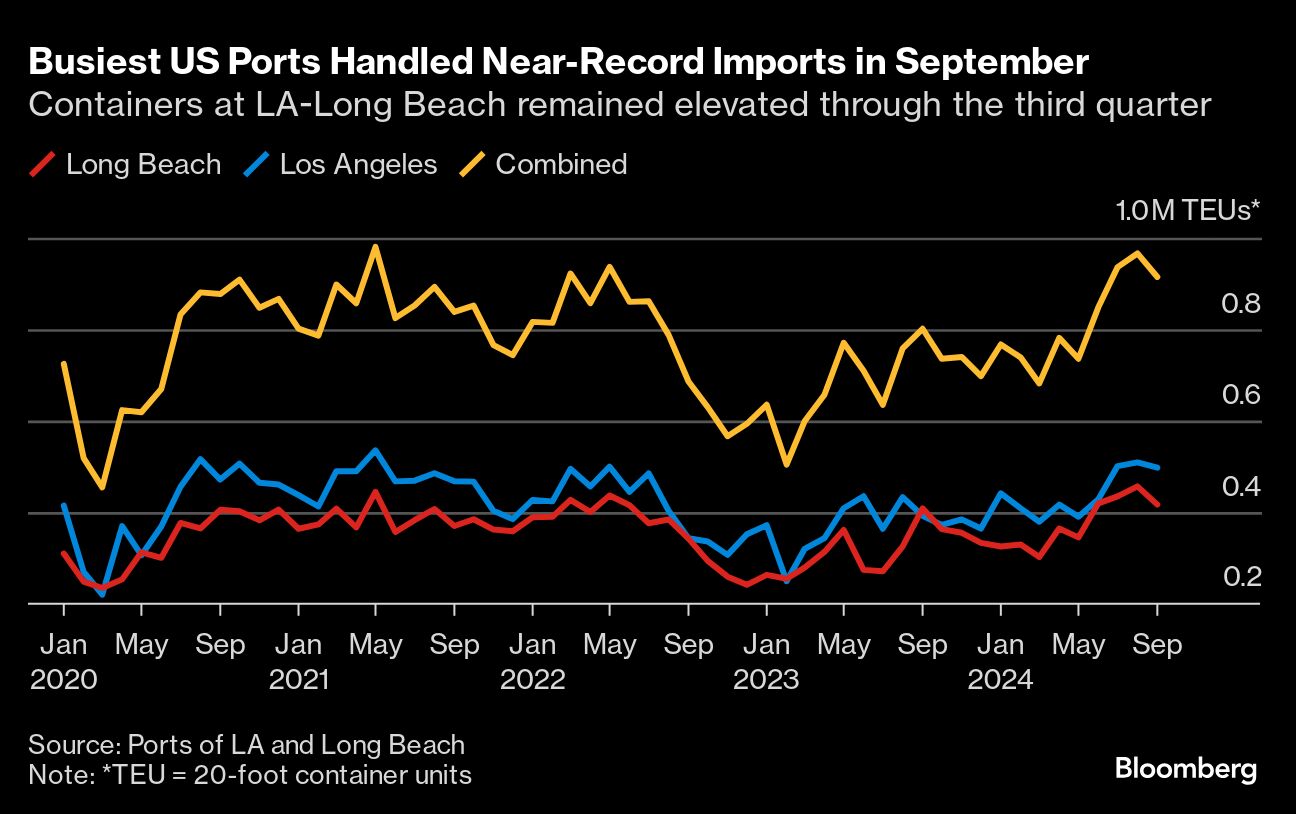 POLA CARGO VOLUMES 101824 BLOOMBERG.png