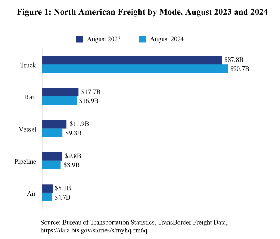 BUREAU OF TRANSPORTATION US MEXICO CANADA FREIGHT STATS OCT 23 2024.png