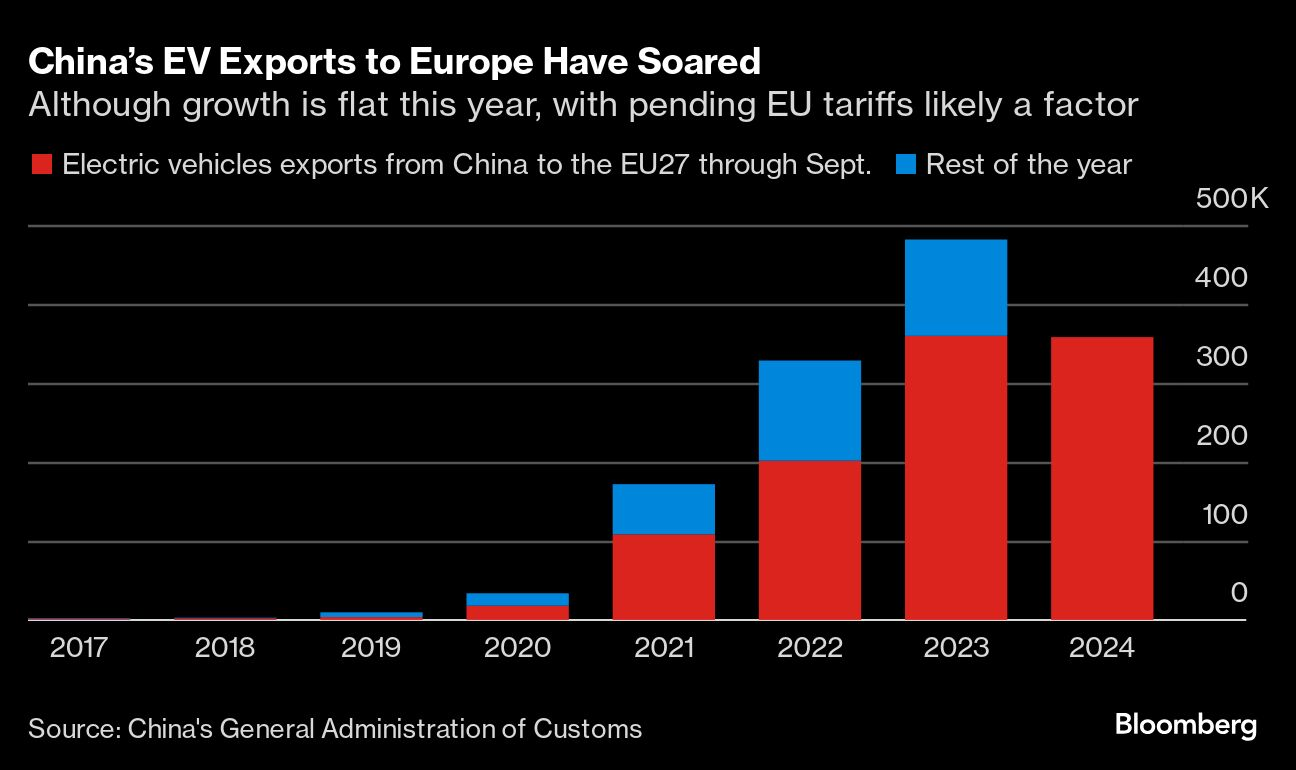 CHINA EV EXPORTS EU 102924 BLOOMBERG.png