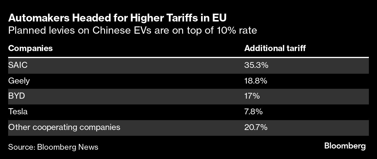 EU TARIFFS CHINA EV 102924 BLOOMBERG.png