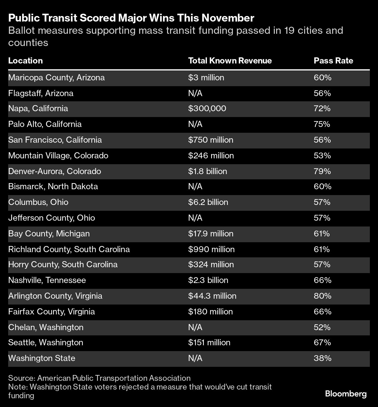 PUBLIC TRANSPORT BALLOT RESULTS NOVEMBER 2024 BLOOMBERG.png